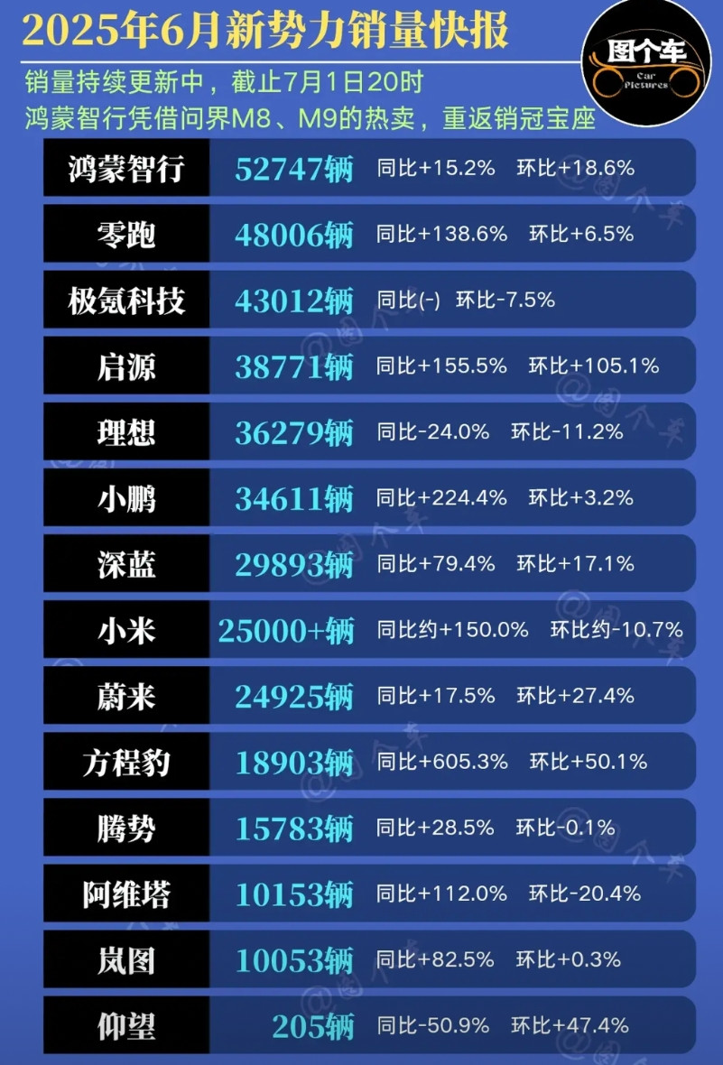 6月新势力销量排行榜，鸿蒙智行凭借问界M8、M9的热卖，以5.27万辆的成绩重