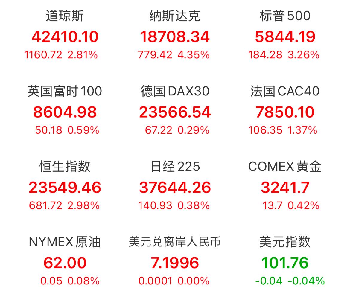 大A今天稳了？[比心]一觉醒来，受贸易战缓和提振市场情绪，美股周