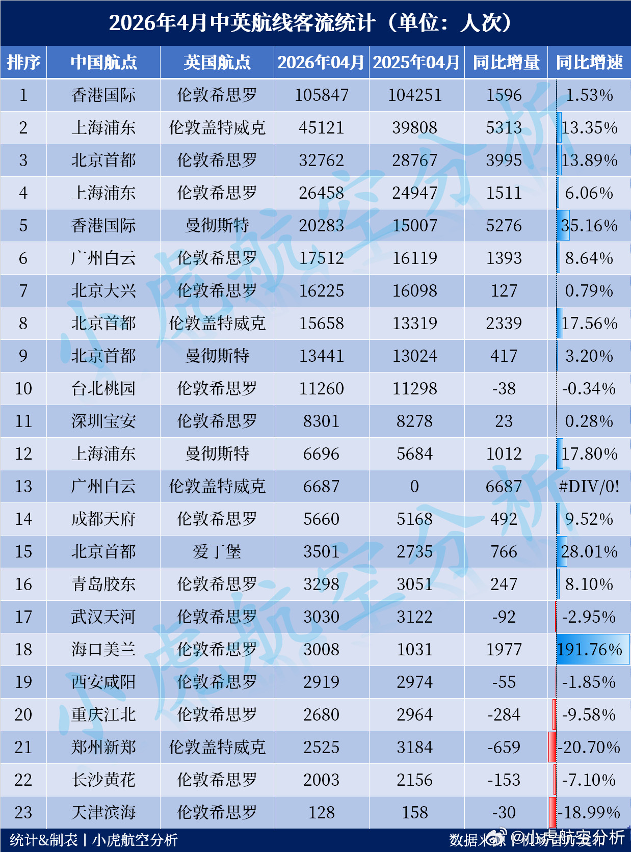 2026年4月英国航线客流出炉！北京反超上海4月整体的航线客流增势保持得不错，京