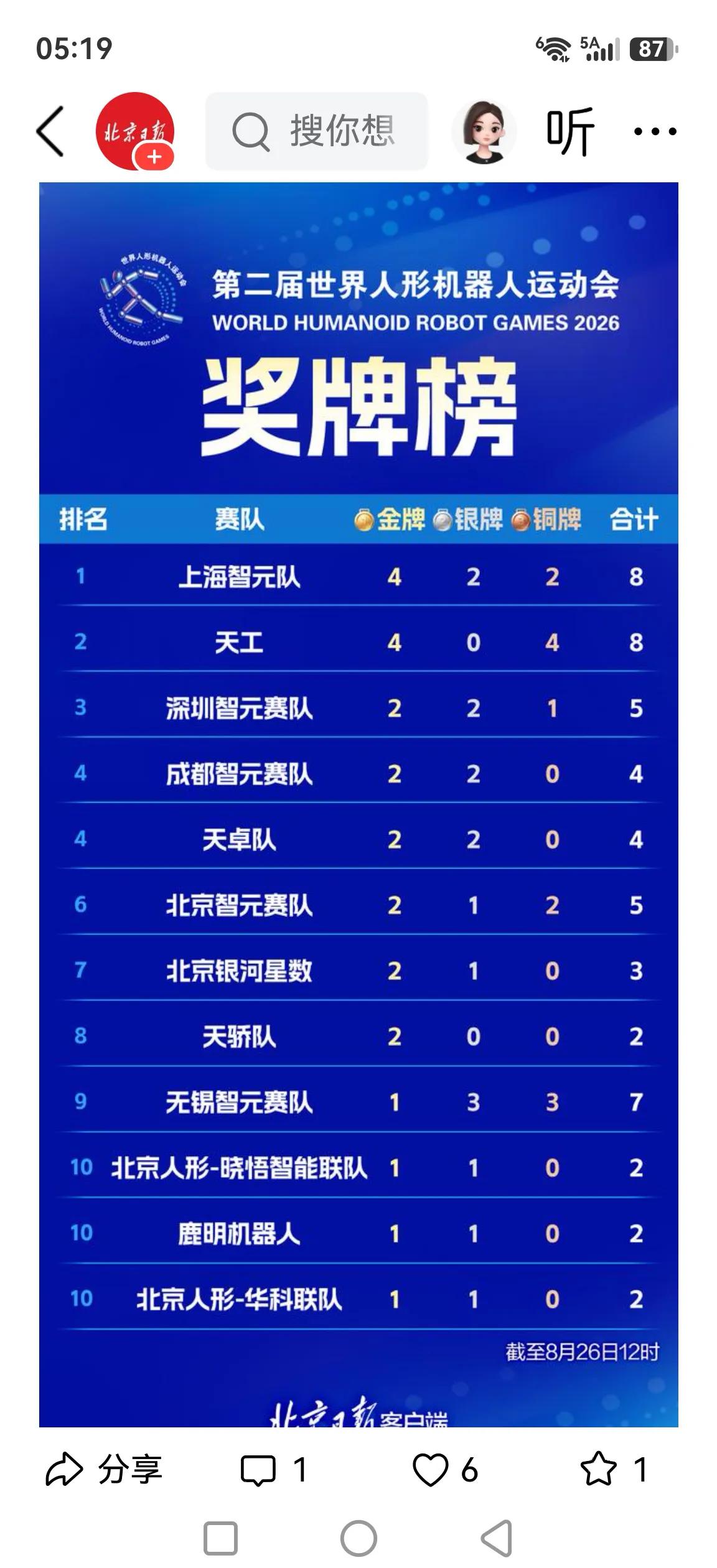 机器人运动会奖牌榜里咋个看不见才上市的那家公司呢？再怎么滴总不至于一块金牌也没有