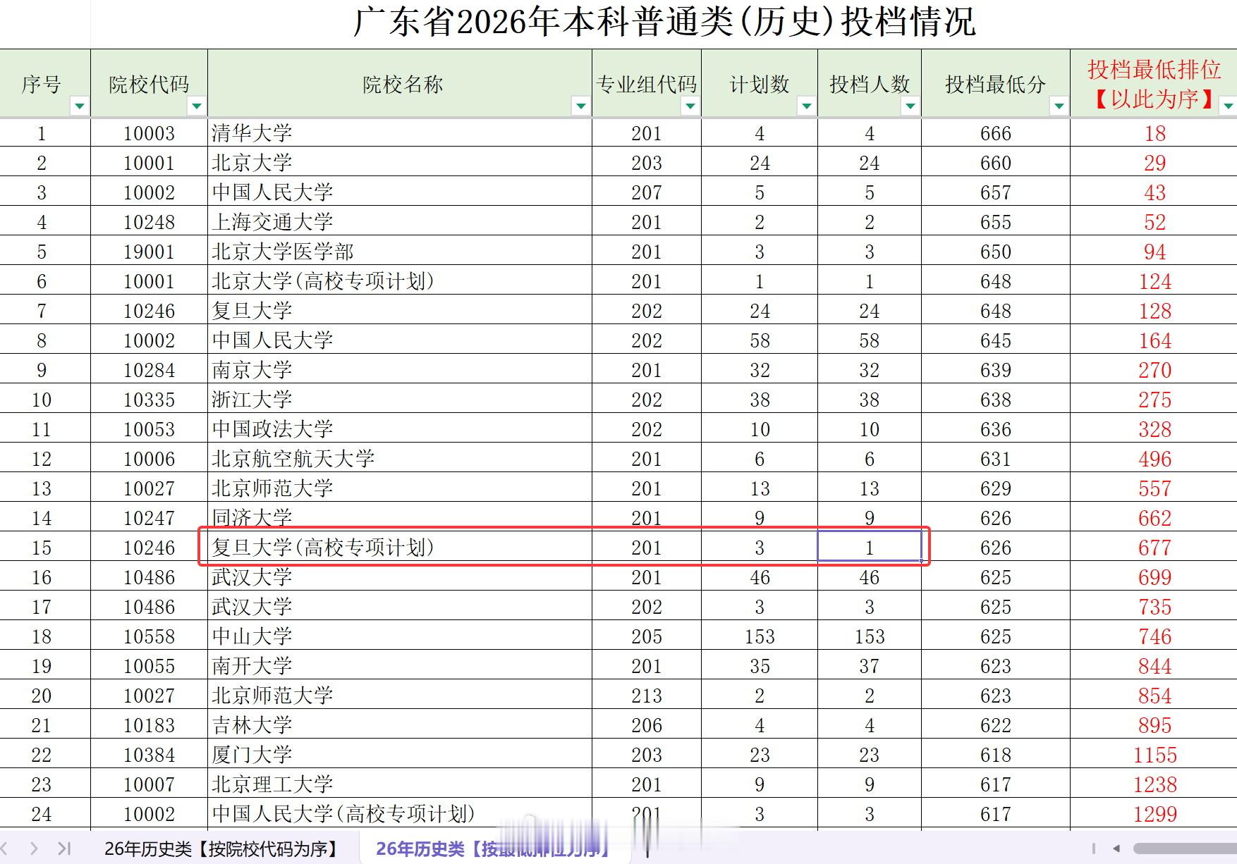 在《广东省2026年本科普通类(历史)投档情况》表中发现，复旦大学(高校专项计划
