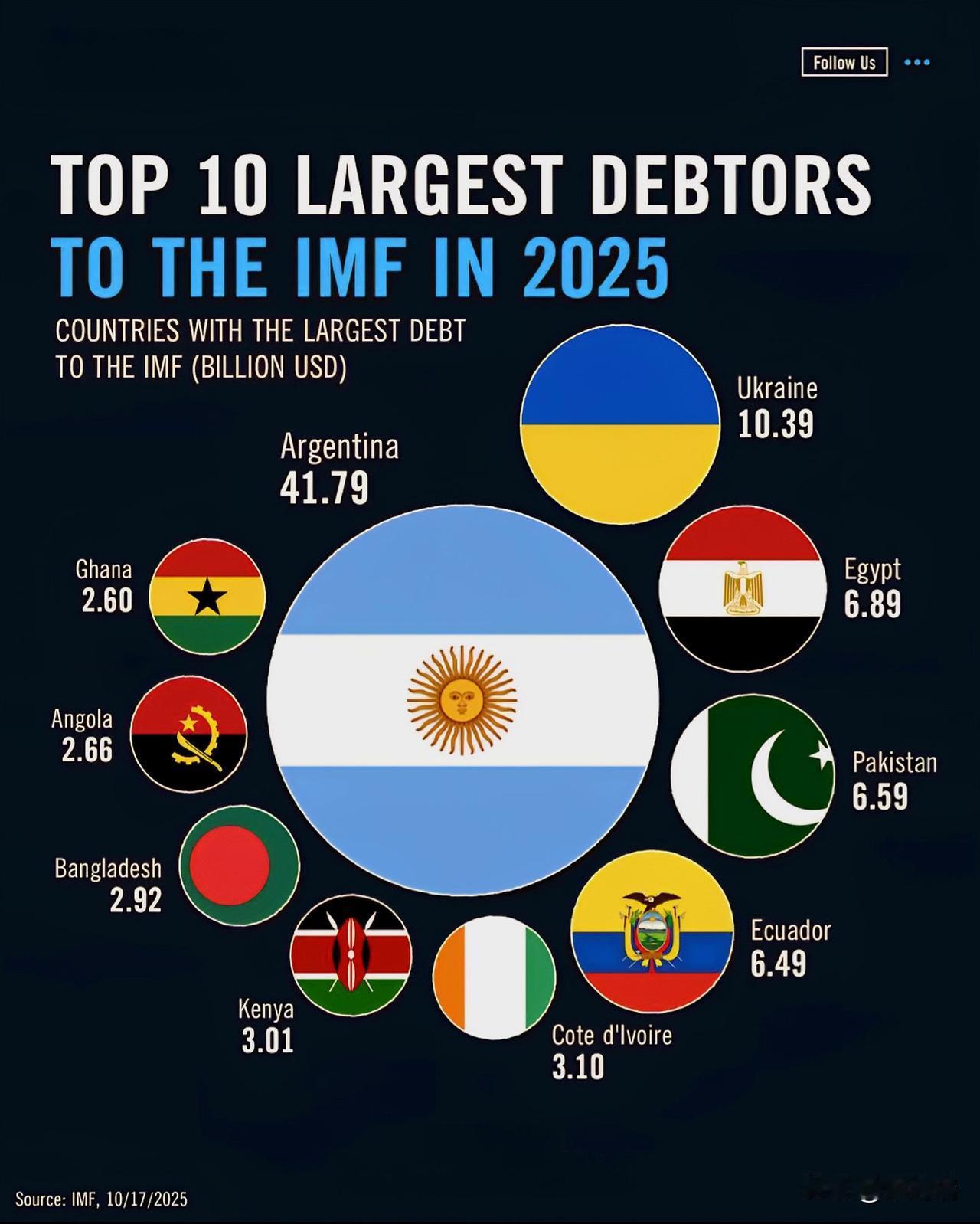 根据国际货币基金组织(IMF)截至2025年10月17日的数据,以下是欠IMF债