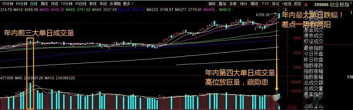 创业板大幅下探，见顶了吗？昨天盘中跳水，午盘后，强行拉升并创新高，成交量近1.0