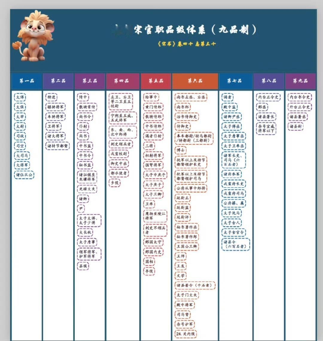 一图看懂南朝宋官职品级体系。​​​
