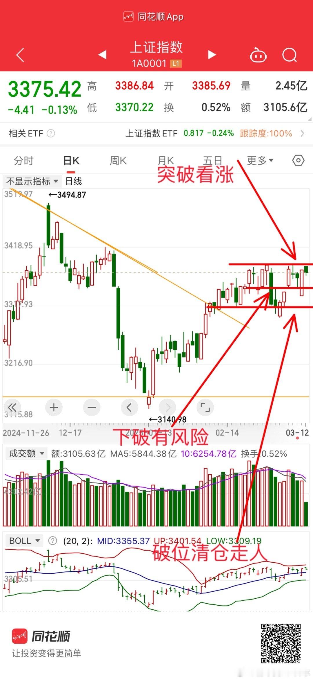 3400压力区域之下调整已经13天了，一旦上破变成强支撑。就看接下来的压力区域3