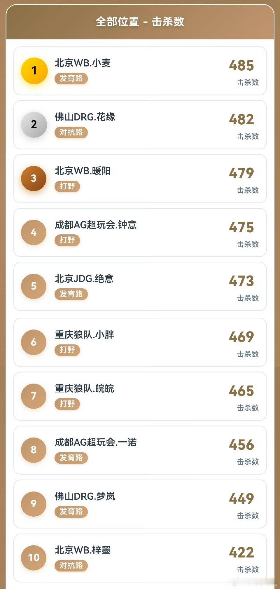 KPL新增全年数据单项奖新增全年单项奖*击杀最多*助攻最多*对抗路单杀榜*打野反