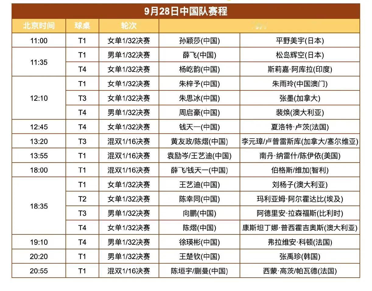 9月28日中国大满贯正赛第一天，国乒团队的战绩如下孙颖莎3一1平野美宇薛飞一