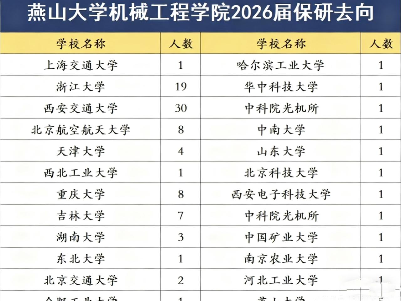 最有希望入选下一轮双一流的专业保研去向会怎样？今天咱们来聊聊燕山大学机械工程学院