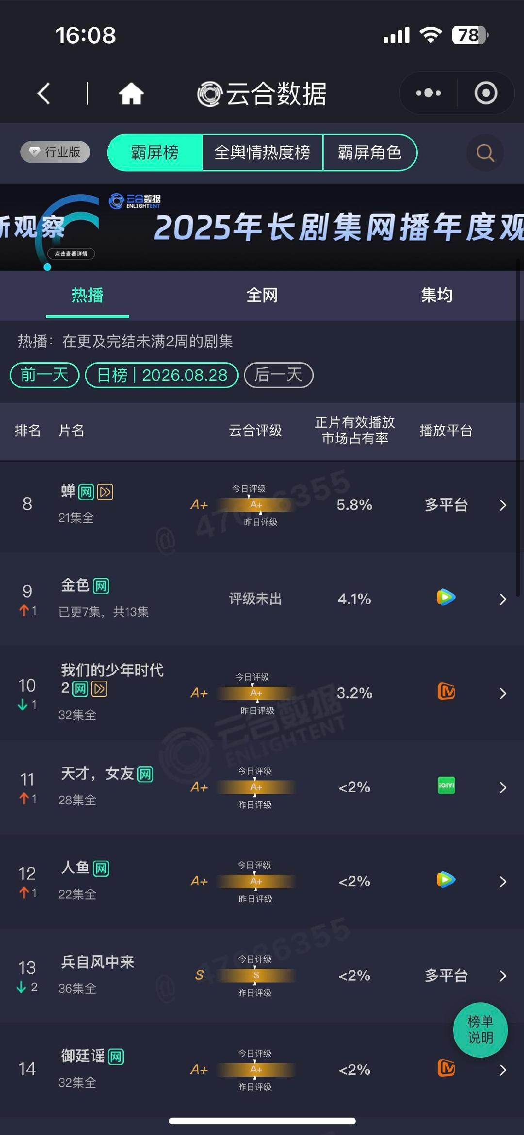 云合现偶打过古偶了，早春晴朗云合登顶花开锦绣评级掉回s，最终评级能否重回s➕有点悬​