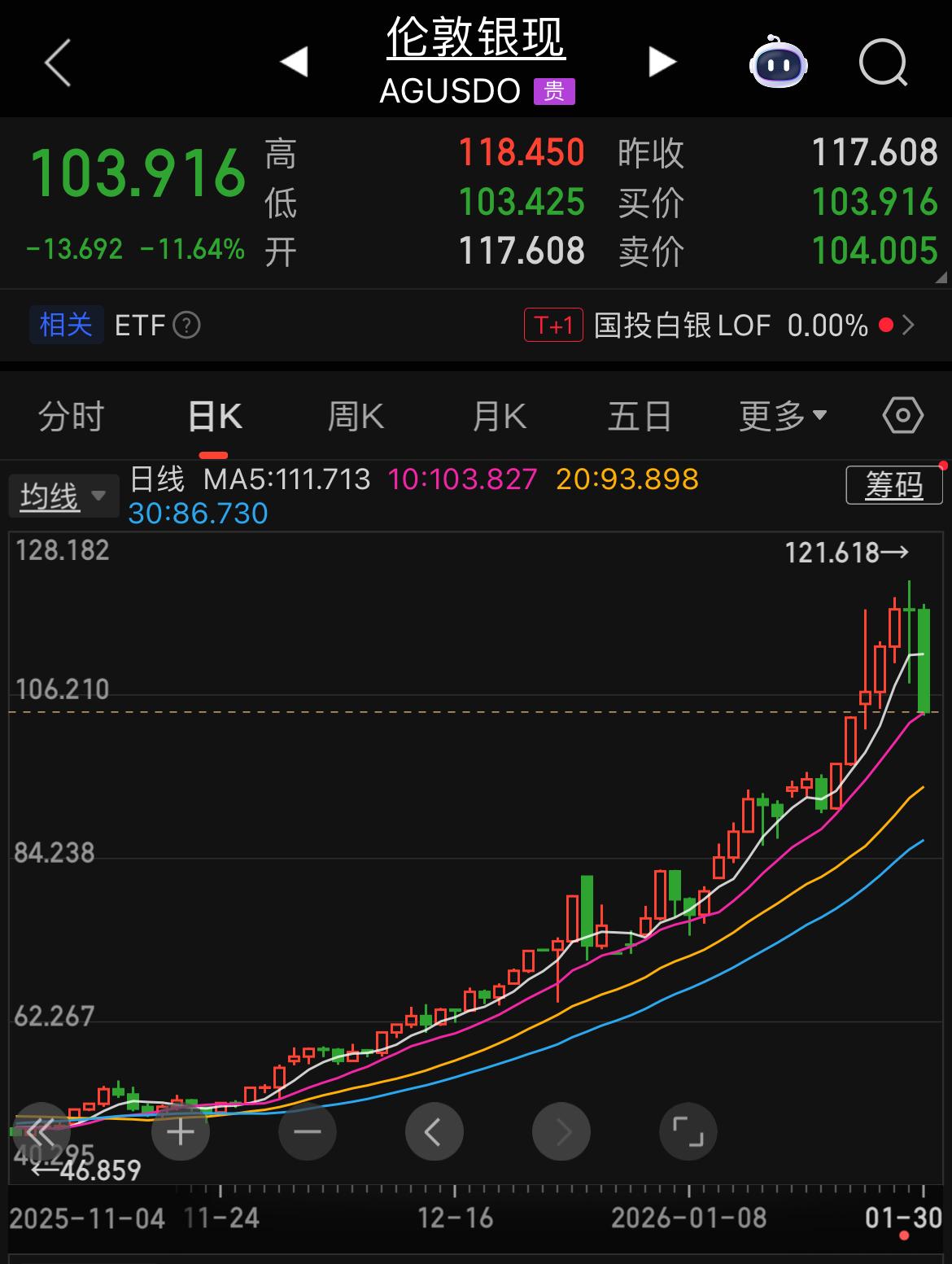 现货白银暴跌超11%1月30日，现货白银持续下跌，截至发稿跌超11%，较高点