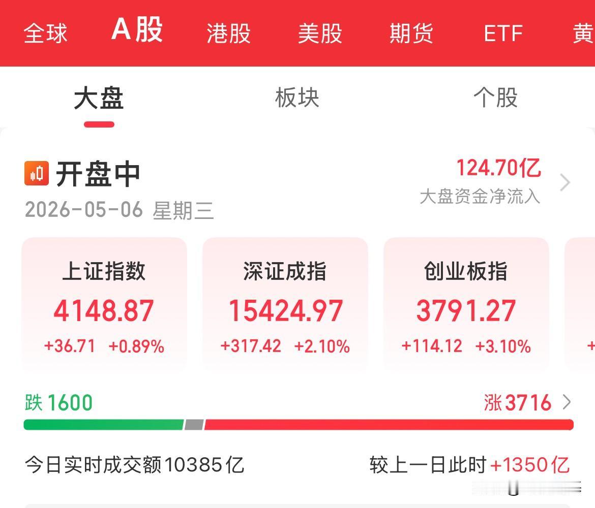 这么大的惊喜！这么大的红包！科创芯片说暴涨都不为过，科创50暴涨8%，半导体暴涨