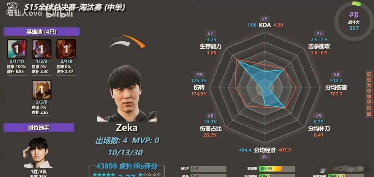 这应该就是Viper为什么回LPL非要选BLG的原因了吧？经历今年的世界赛后，应