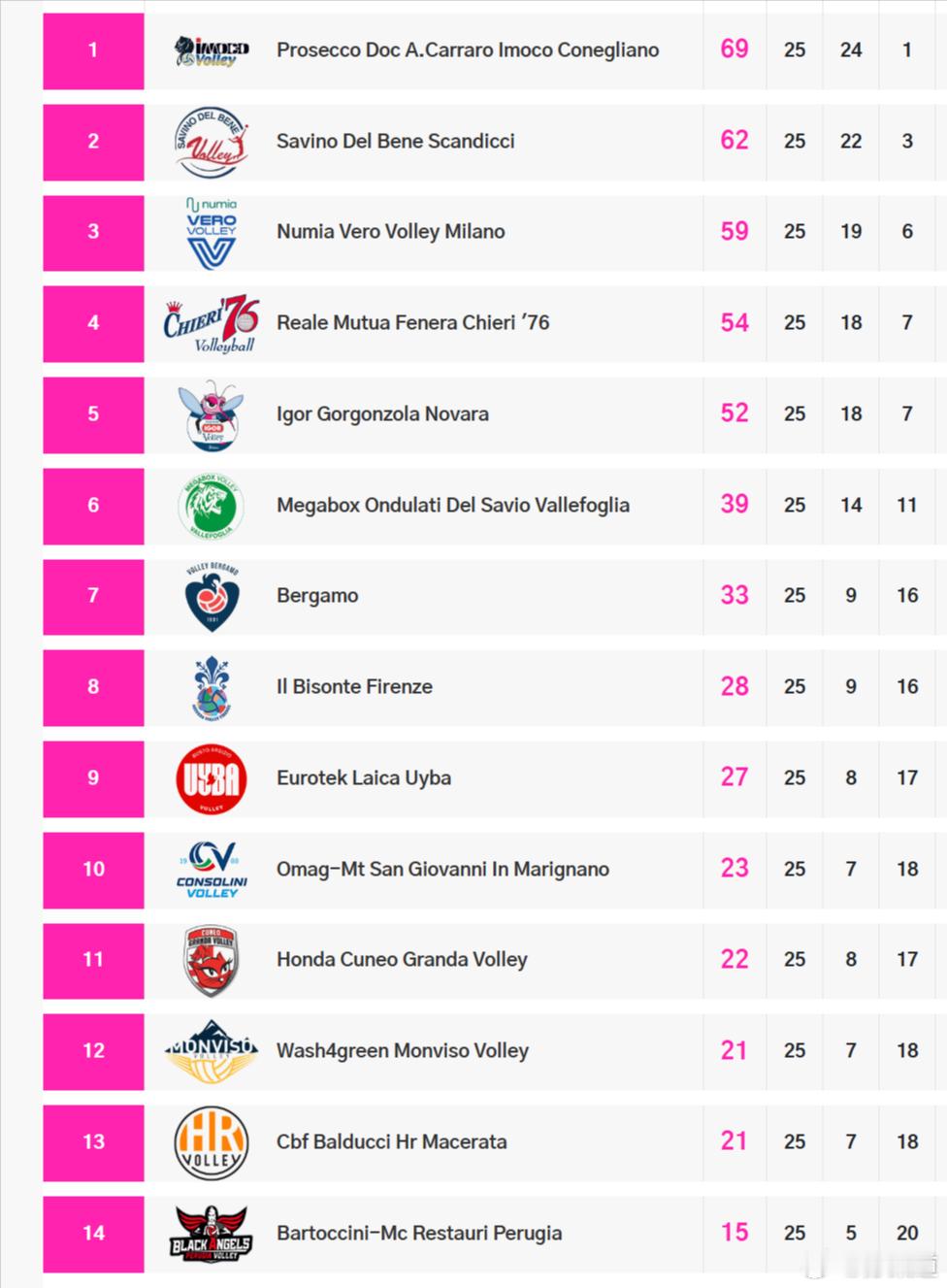 庄宇珊国际排坛动态25轮战罢，意甲女排联赛最新积分榜，庄宇珊所在的圣乔瓦尼没有确