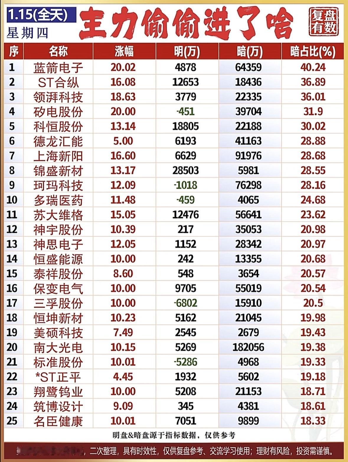 主力偷偷进了啥？揭秘涨跌榜前25名！股市复盘：蓝箭电子领涨，暗盘占比高，多股
