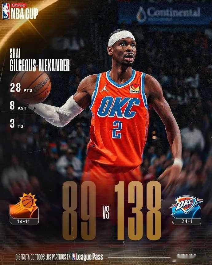 16连胜创队史！雷霆49分狂胜太阳24胜1负追平勇士神迹北京时间12月11日