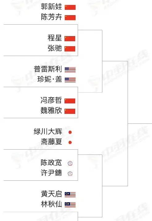 印尼公开赛，风中凌乱的国羽混双!混双是国羽最强的优势项目，凤凰组合、振欣组合世