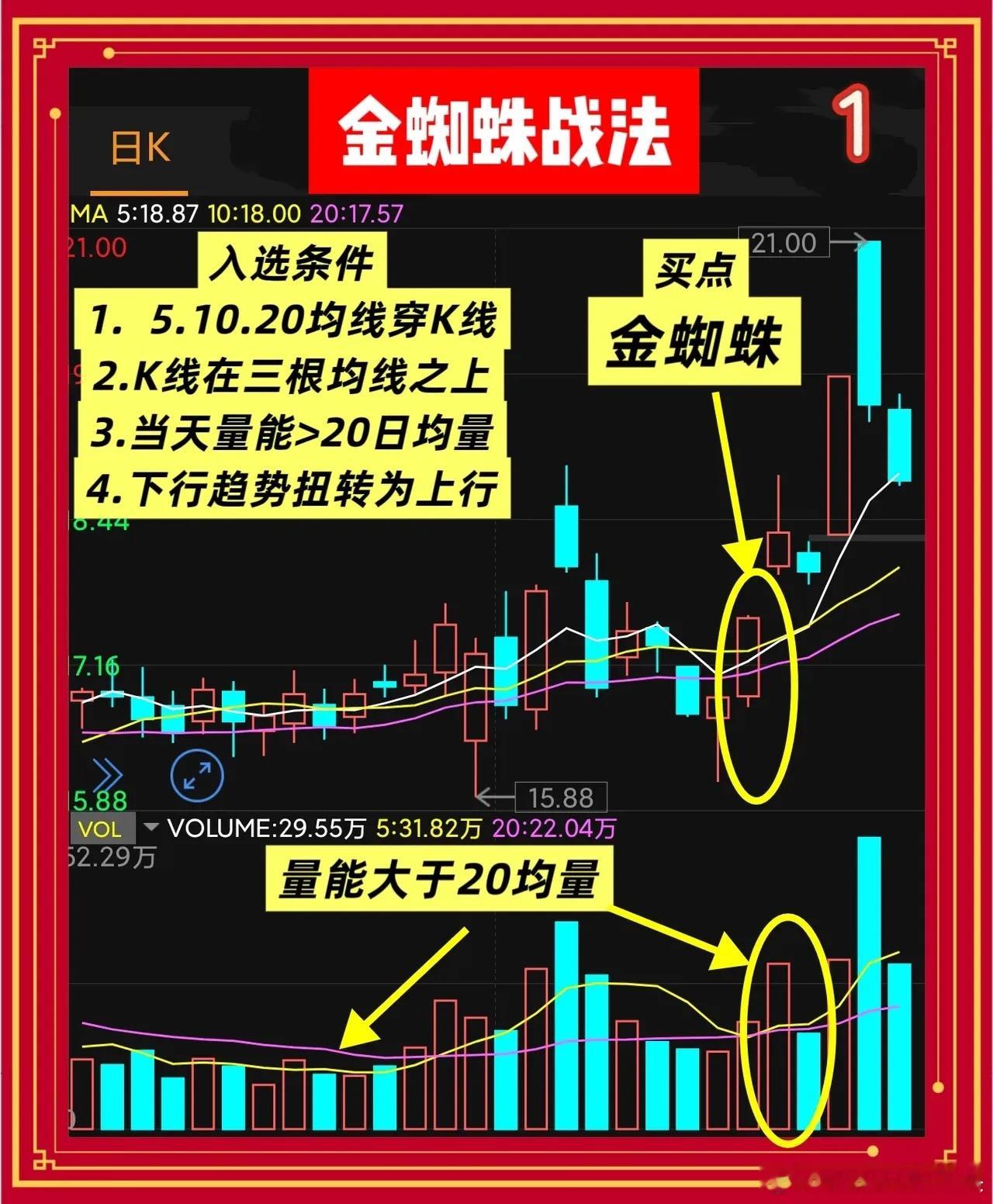 “金蜘蛛”战法三线同穿K线实体，当天放量就是主力点火，错过就要追高。“金蜘蛛”不