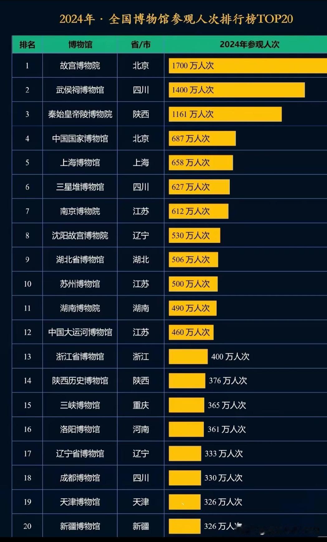 成都武侯祠博物馆让我有点疑惑，怎么这么高的参观人数？陕历博被低估了，应该是因为限