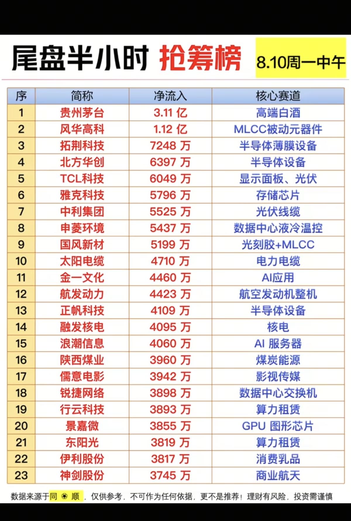 8.10周一主力大资金尾盘半小时抢筹榜！1.高端白酒2.半导体设备