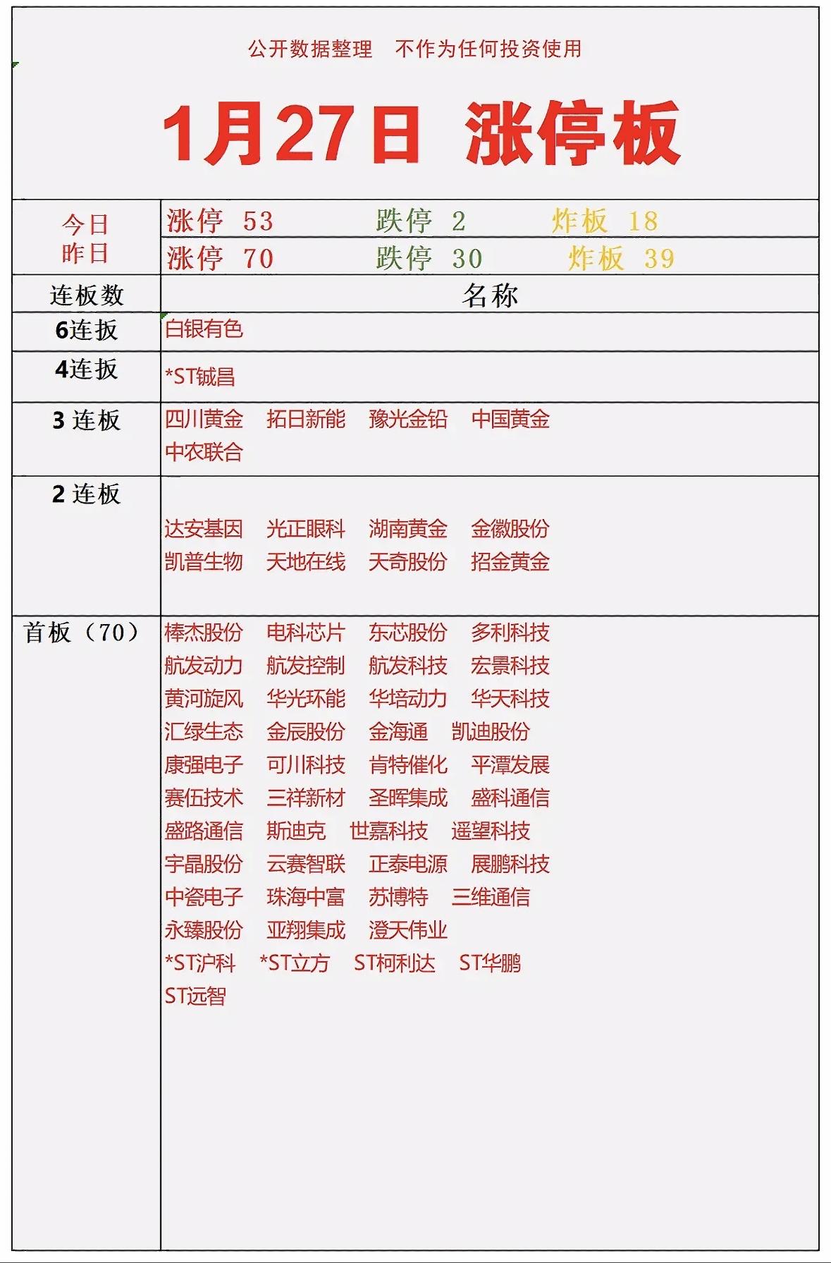 1月27日涨停板股票信息一览"白银有色领涨六连板，黄金股集体爆发，ST板块分