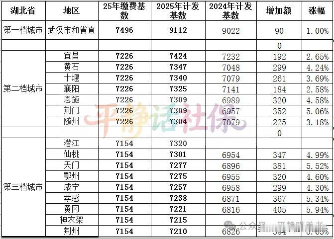 湖北比较神奇，拥有17个计发基数，全国没有哪个省份比得上。看湖北的表，如果没有