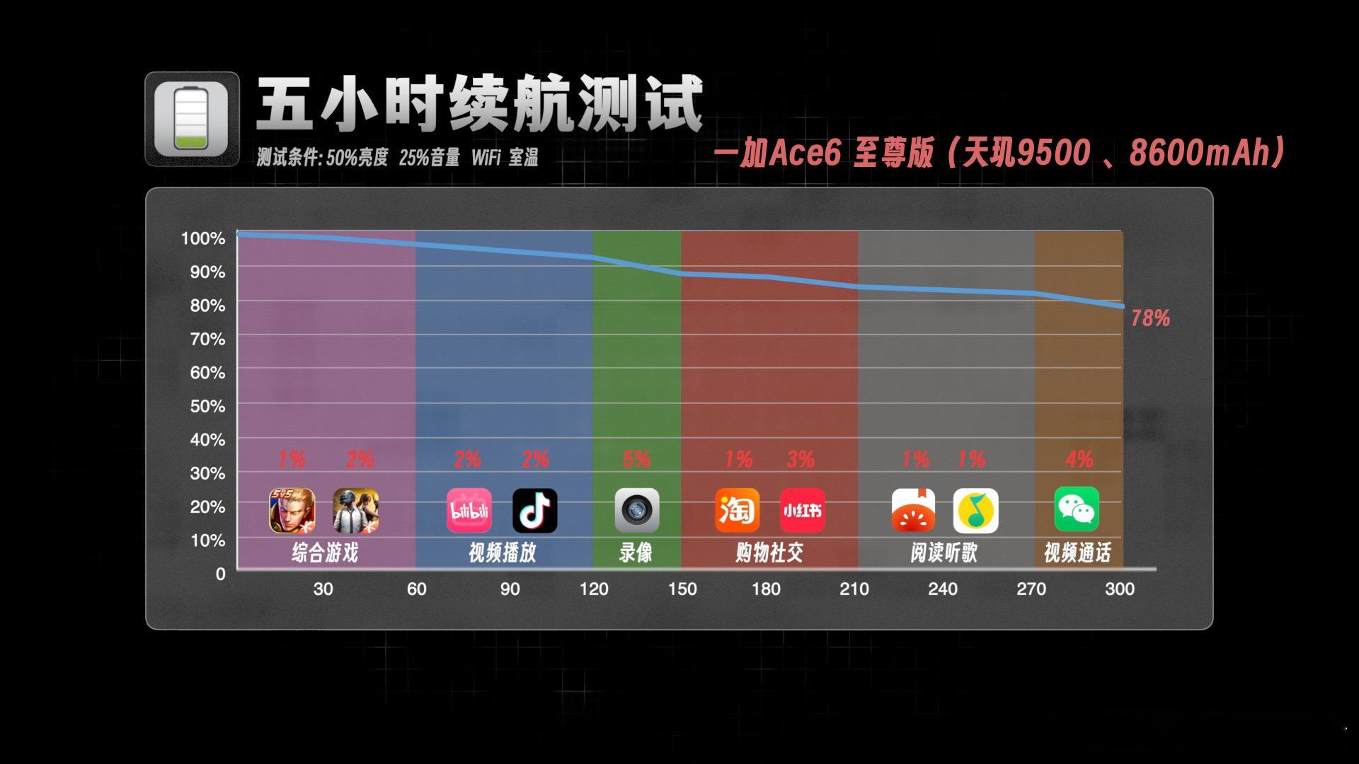 Ace6至尊版（双电芯）→8600mAh+120WAce6T（单电芯）→8300