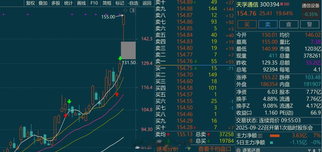 吃到个20cm嘿嘿嘿$天孚通信sz300394$​​​
