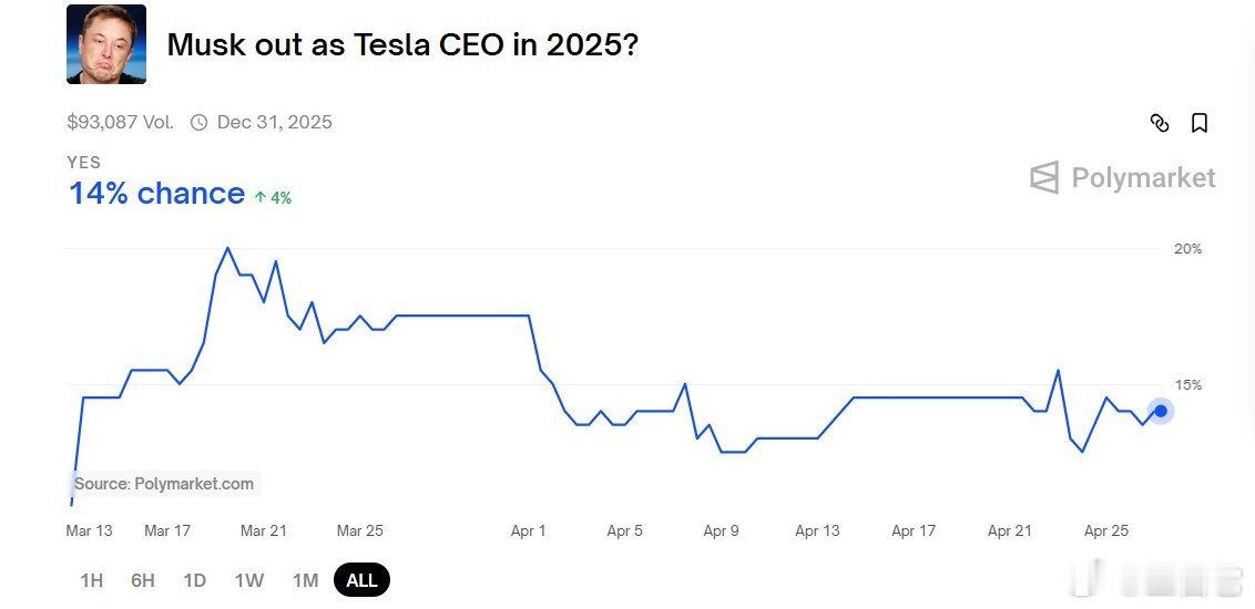 ❗️突发消息：特斯拉顶级投资者正式要求埃隆·马斯克辞去公司ceo一职，