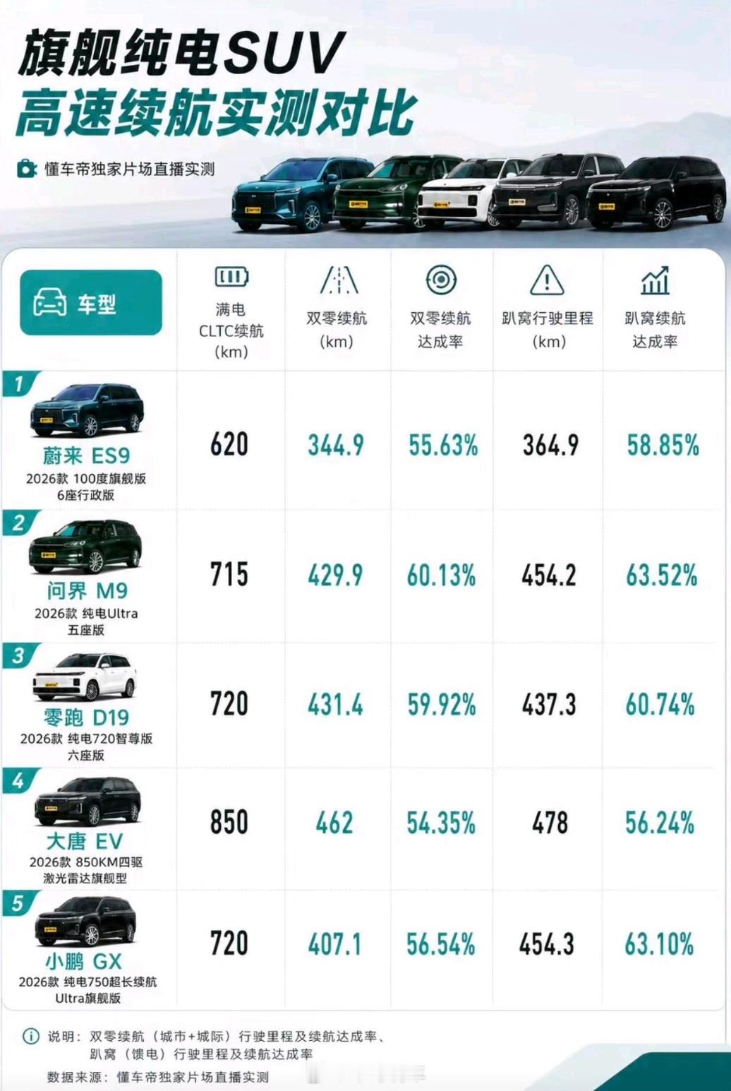 问界难得在DCD硬气了一回，比大唐还优秀