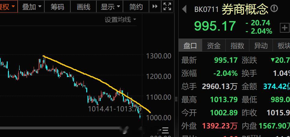 a股6月不要想着玩轮动总有你意想不到的情况，比如券商他都不护盘了本来说好和银