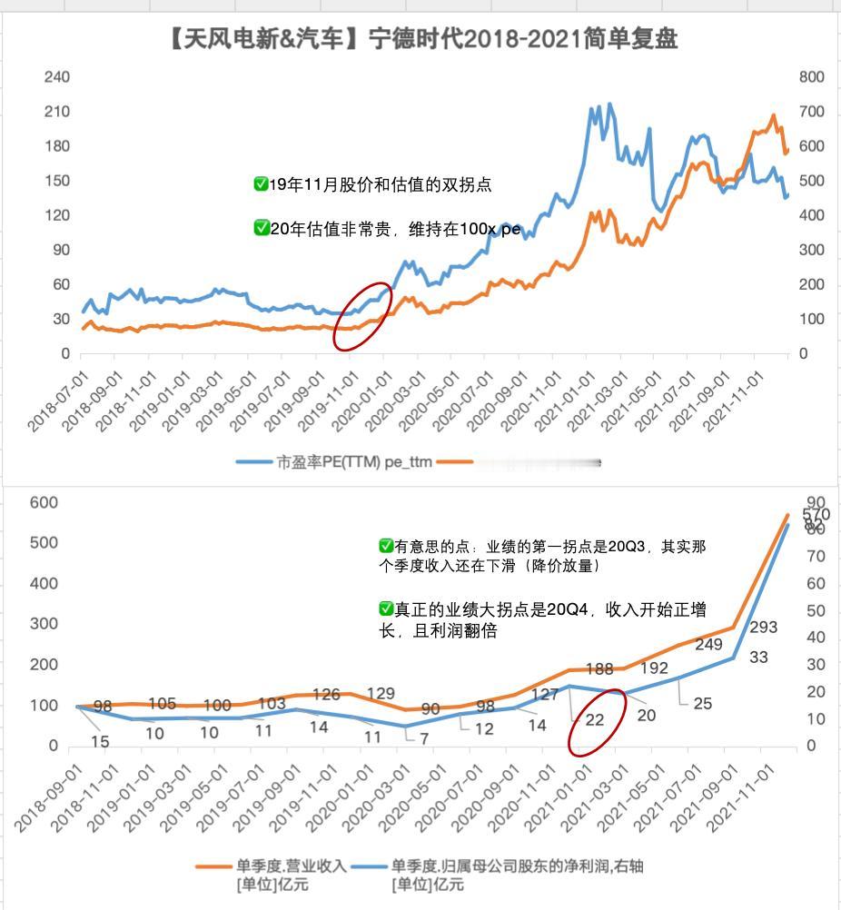 做了个比较有意思的复盘：1、19年11-12月电动车产业链宁德、拓普等暴涨，第