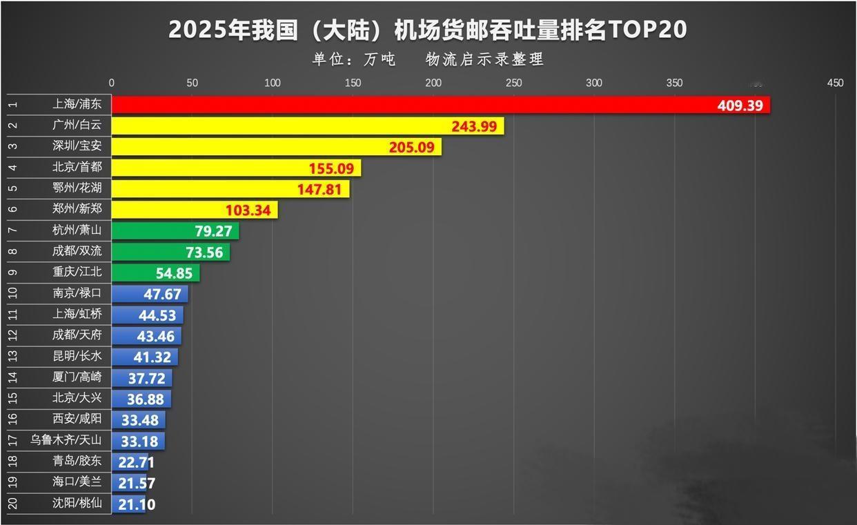 2025中国机场货运排名TOP20出炉，上海浦东机场稳坐头把交椅，断崖式领先，广