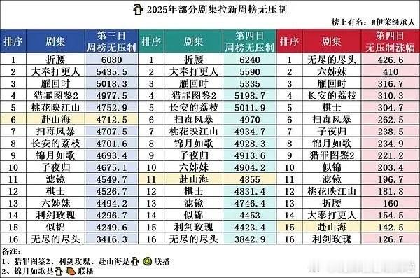 赴山海第四天的拉新涨幅，已经降到年度倒二，这可是每天都有固屏的情况下（很多独播剧