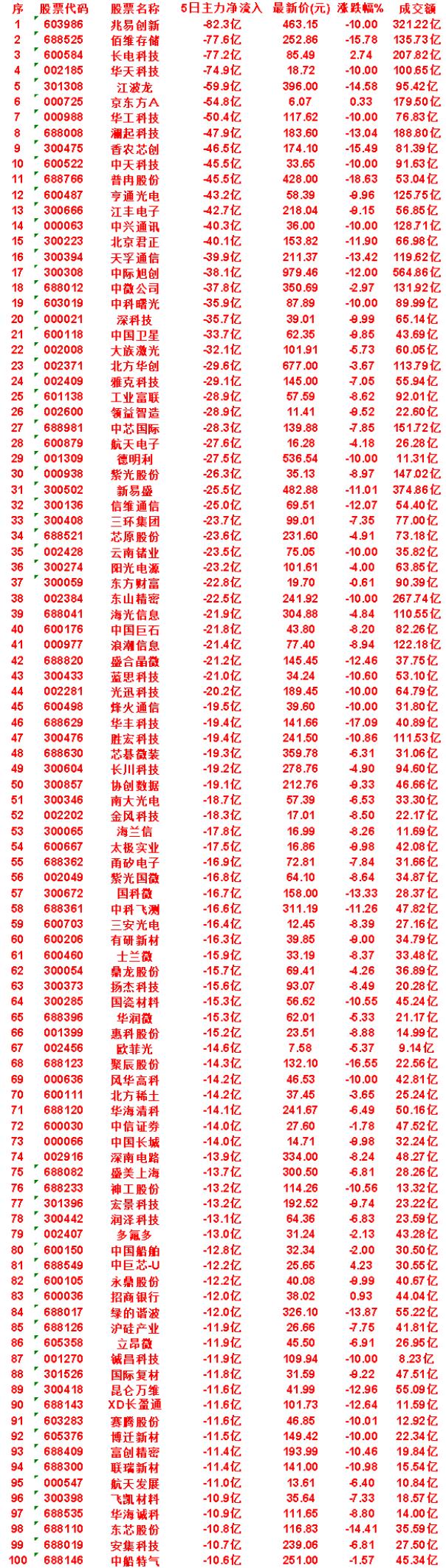本周，整个市场“主力流出最多”的50名单汇总兆易创新：5日净流入-82.3