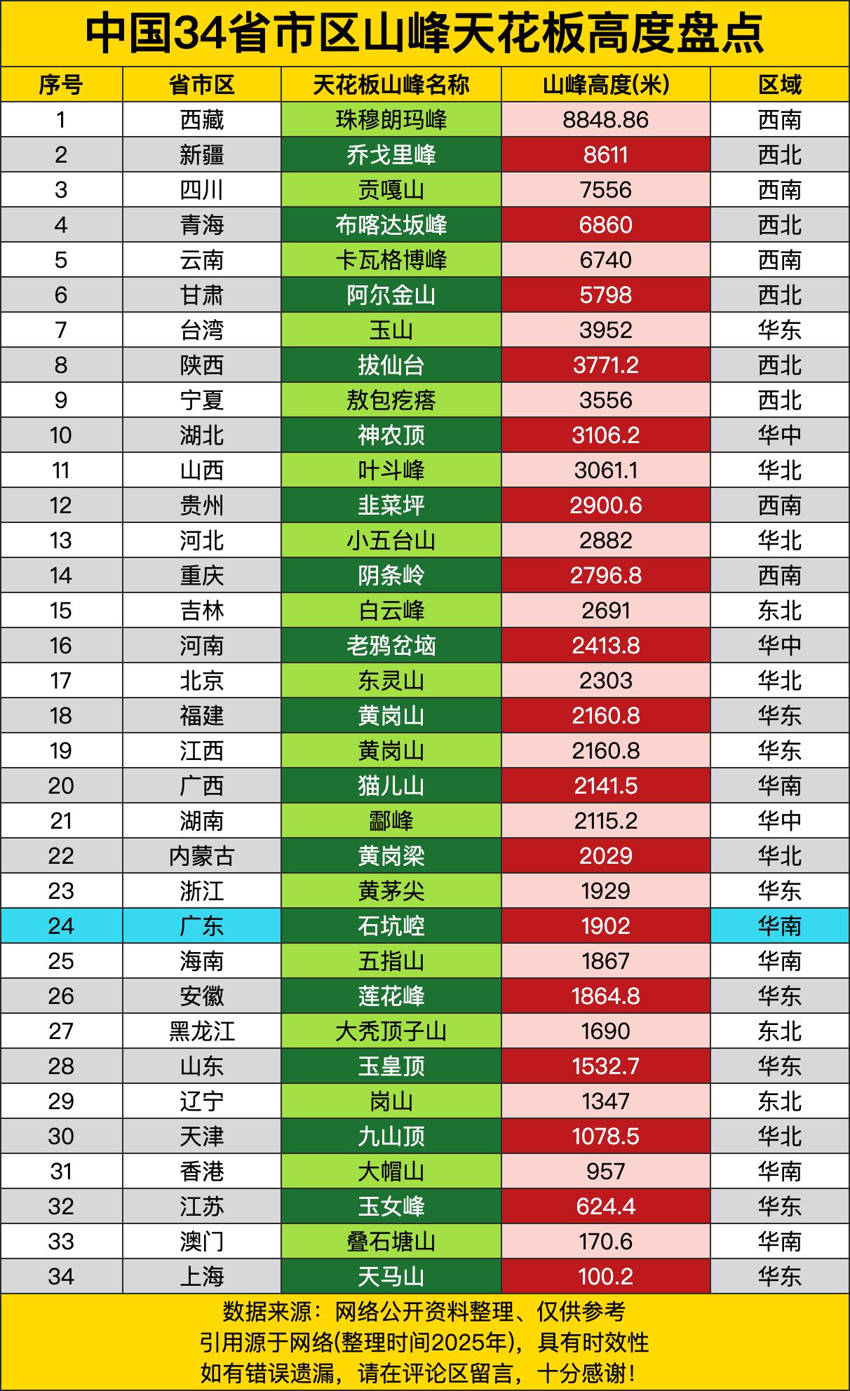 西藏的珠穆朗玛峰以8848米高居榜首，不愧是世界之巅！新疆的乔戈里峰8611米紧