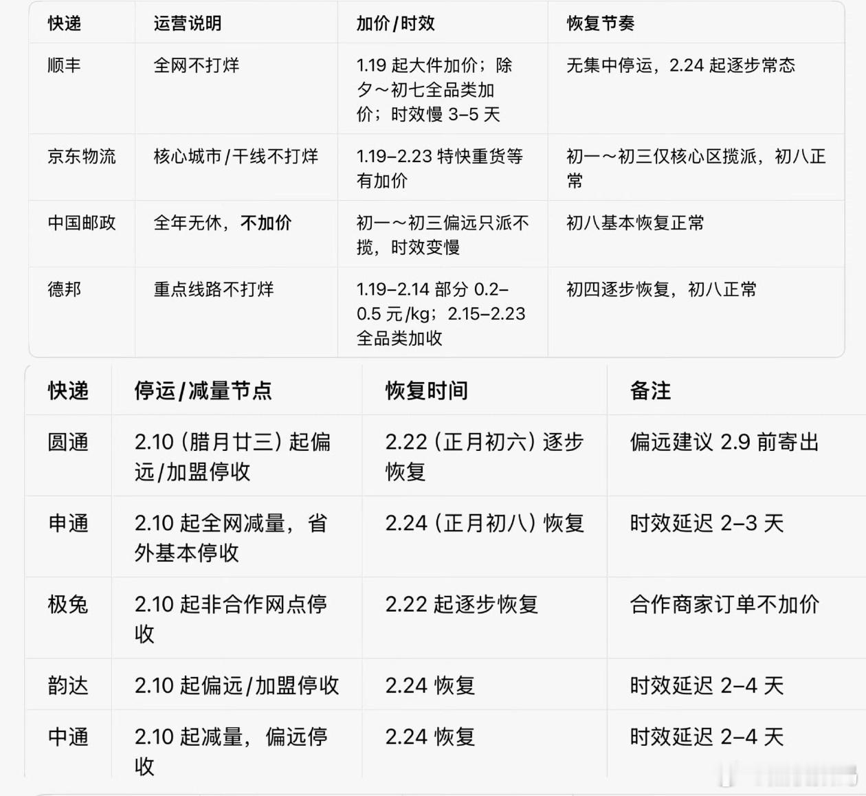 快递停运大家最想知道的快递停运时间官宣了，不知道大家需要买的东西都买齐了吗？大家