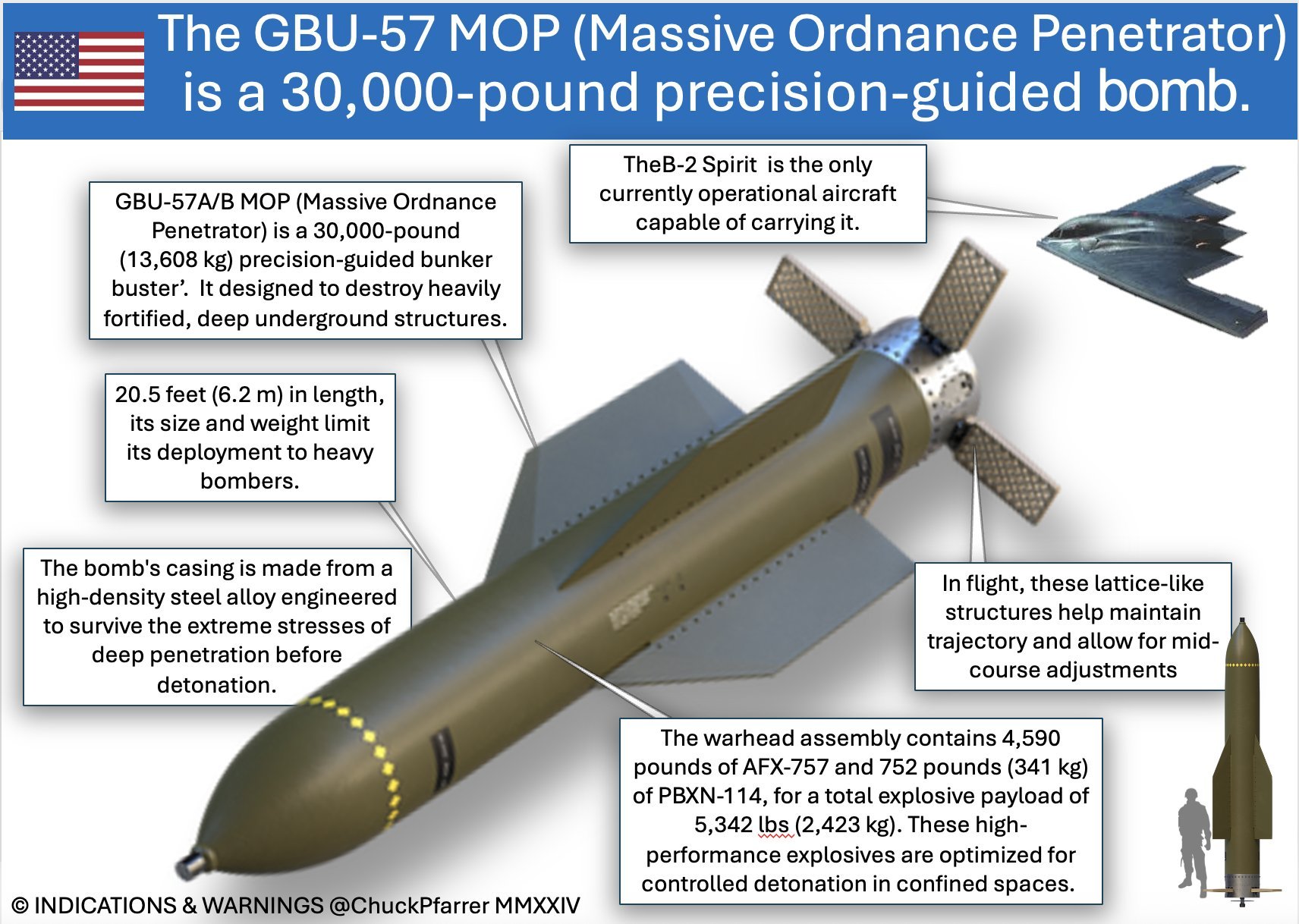 🔻GBU-57钻地炸弹，重量13.6吨，B-2可携带2发，战斗部装药2.43吨