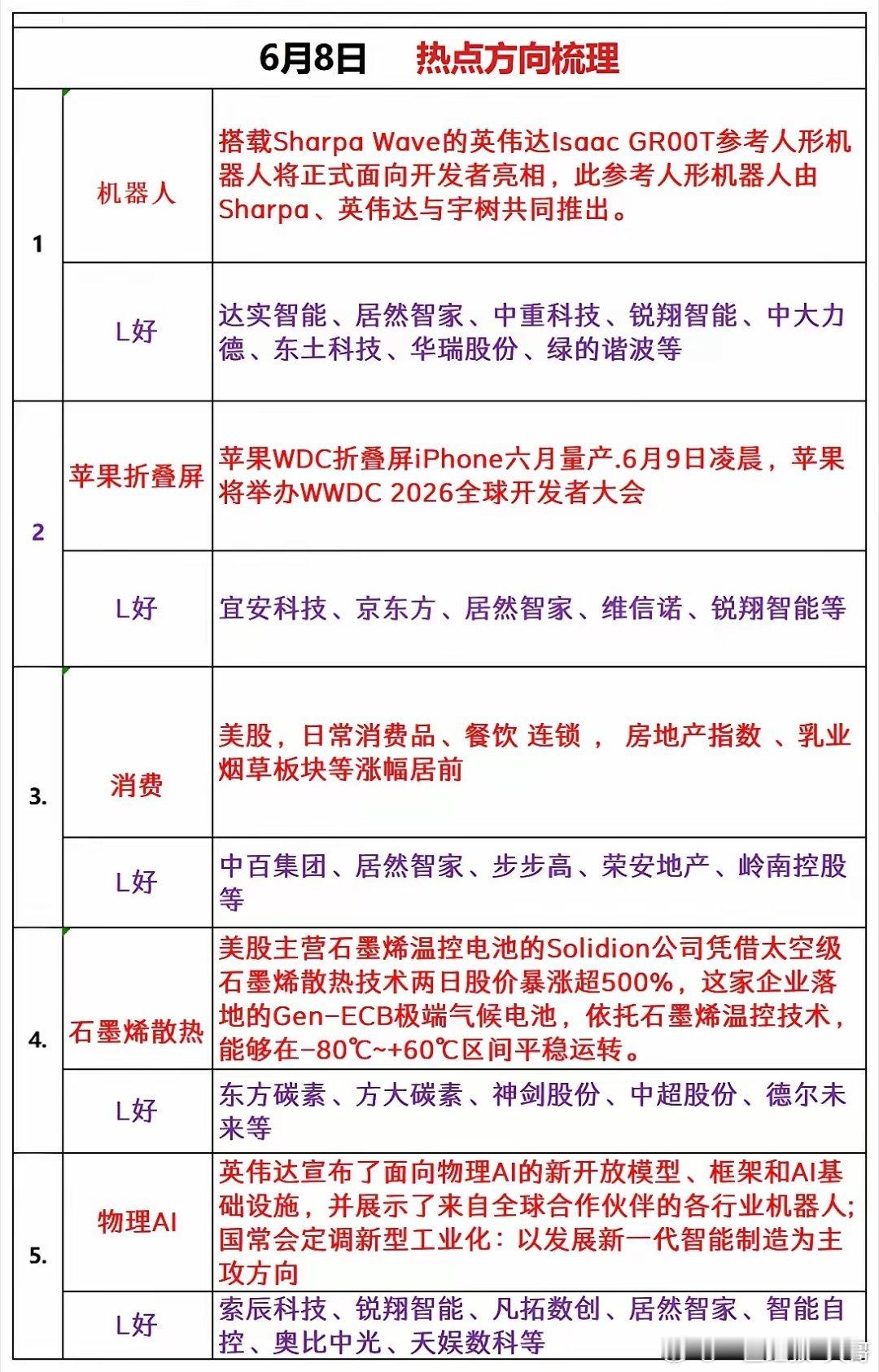 6月8日热点方向梳理