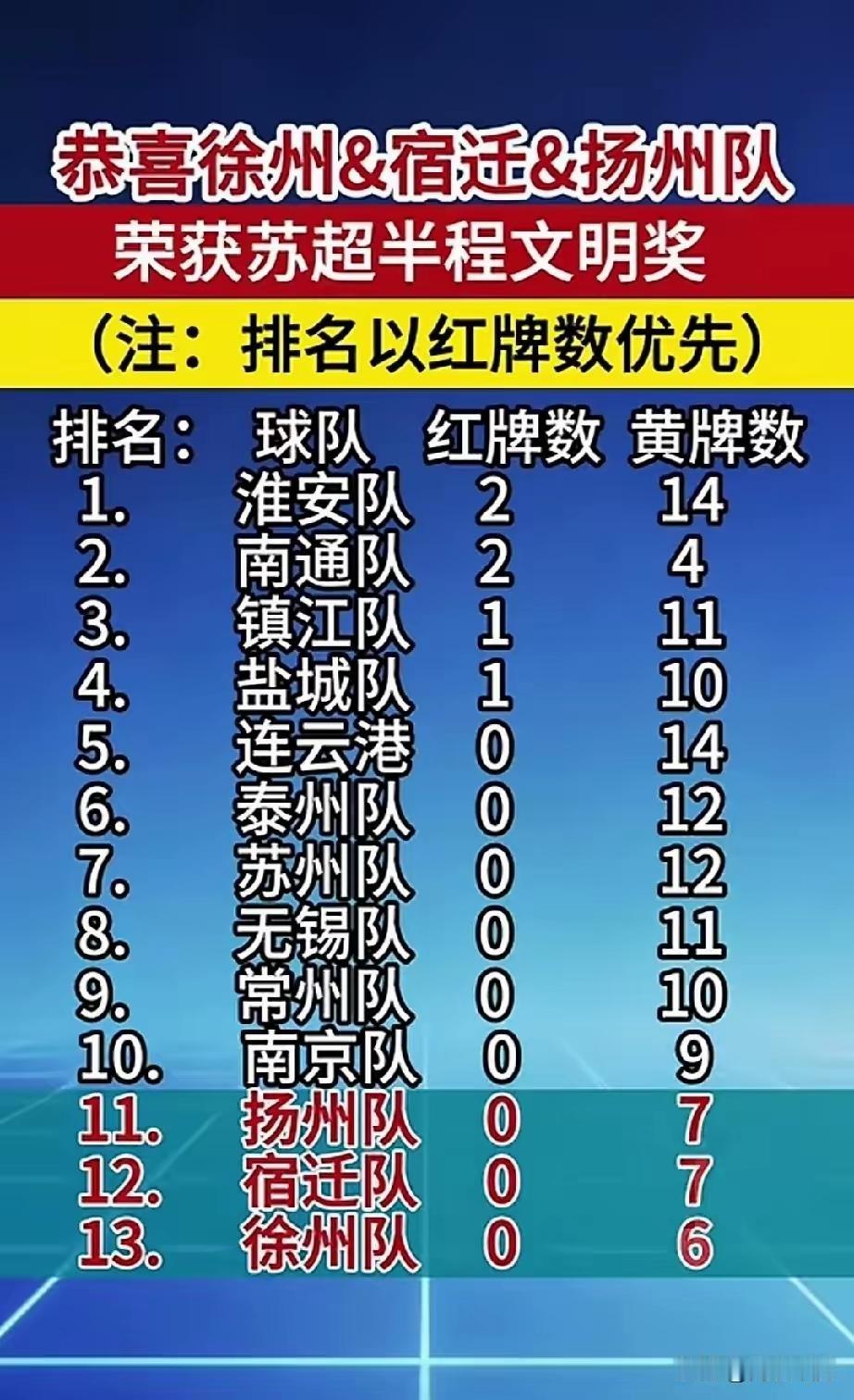 苏超红黄为老徐骄傲的，踢球最为干净。在“苏超”的13支队伍里，黄牌数量最少的