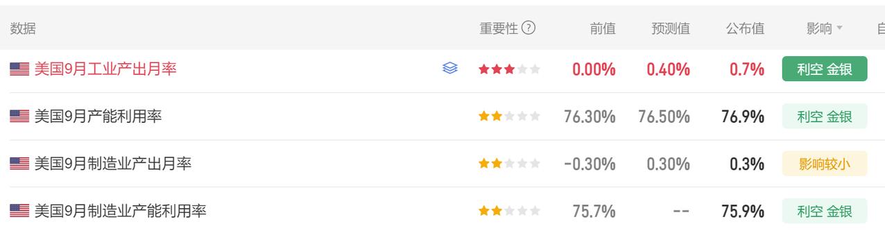当晚美国9月工业产出月率等数据公布。首先美国9月工业产出月率0.7%，市