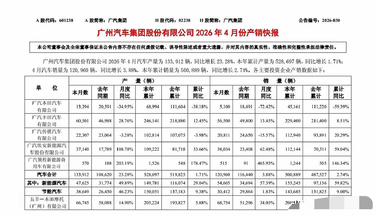 单月暴跌72.4%！广汽本田，彻底卖不动了一个月只卖了5100辆，广汽本田4