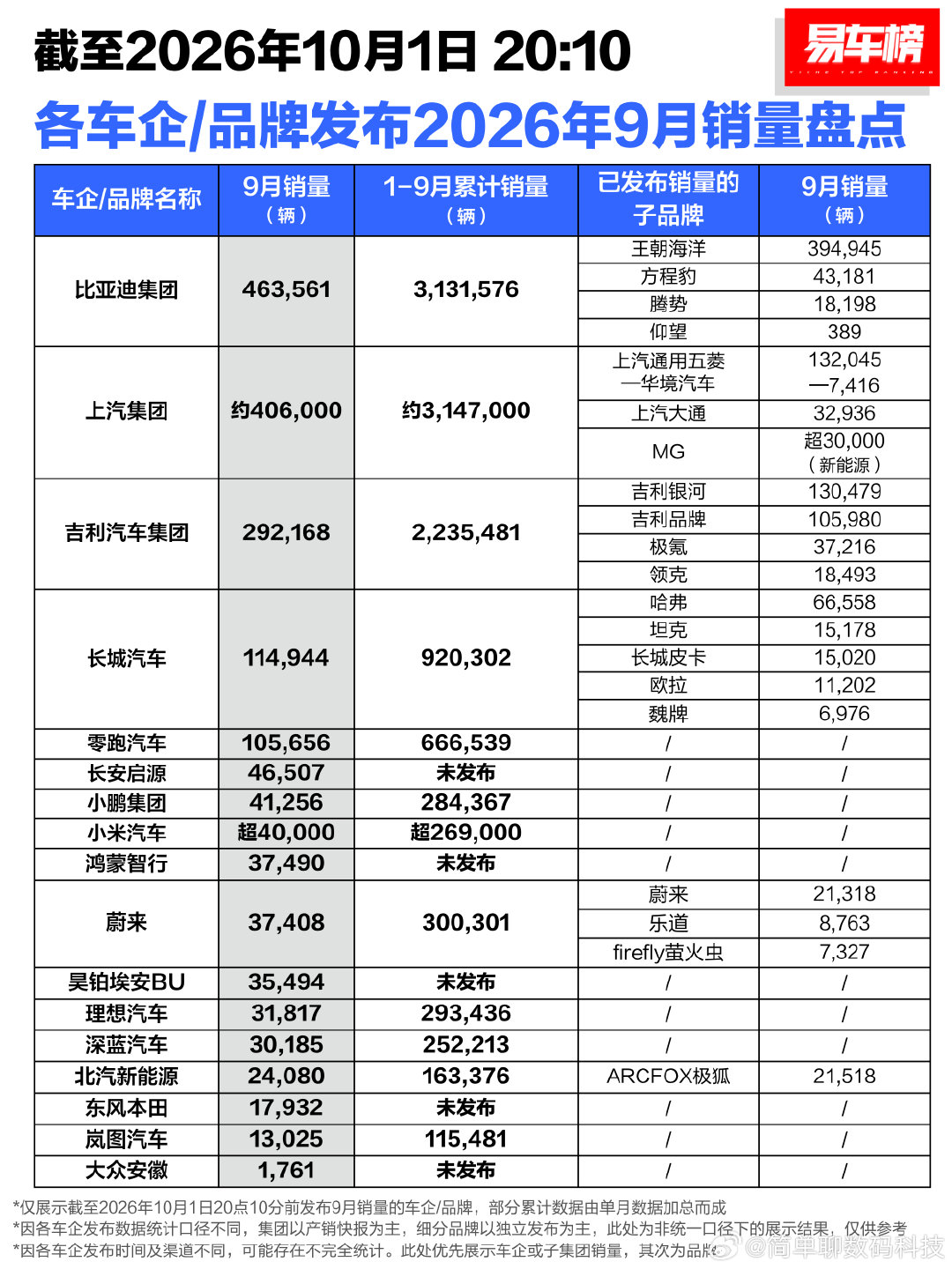 2026年1-9月份汽车销量总榜，前三真强！9月份销量也出来了比亚迪依旧遥遥领先，销量排行榜第一！其
