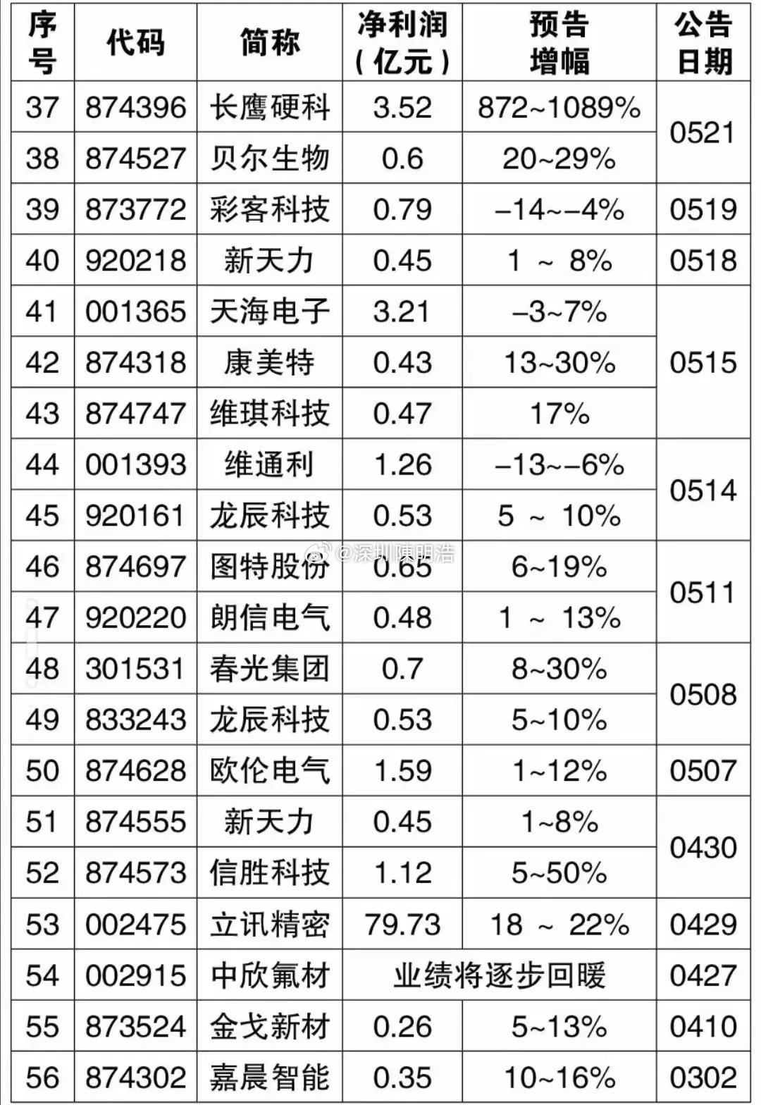  2026中报业绩前瞻：预增超10倍、高增/下滑个股全部整理。截至2026年6月