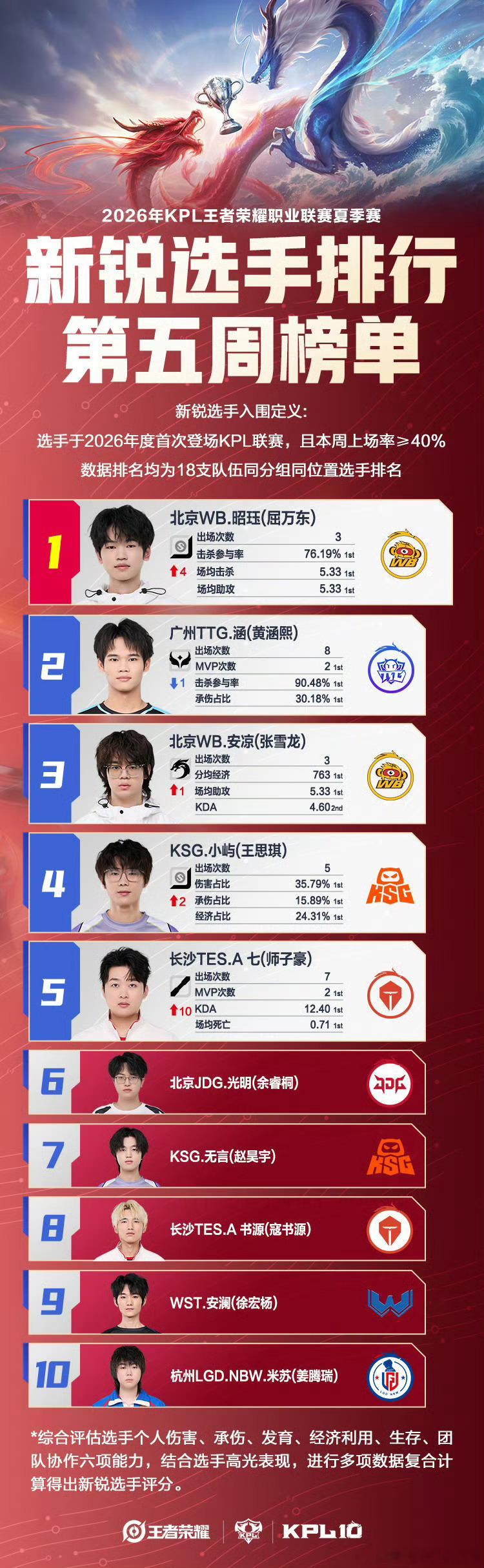 KPLkplKPL夏季赛新锐周榜2026KPL夏季赛【新锐选手排行第五周榜单】
