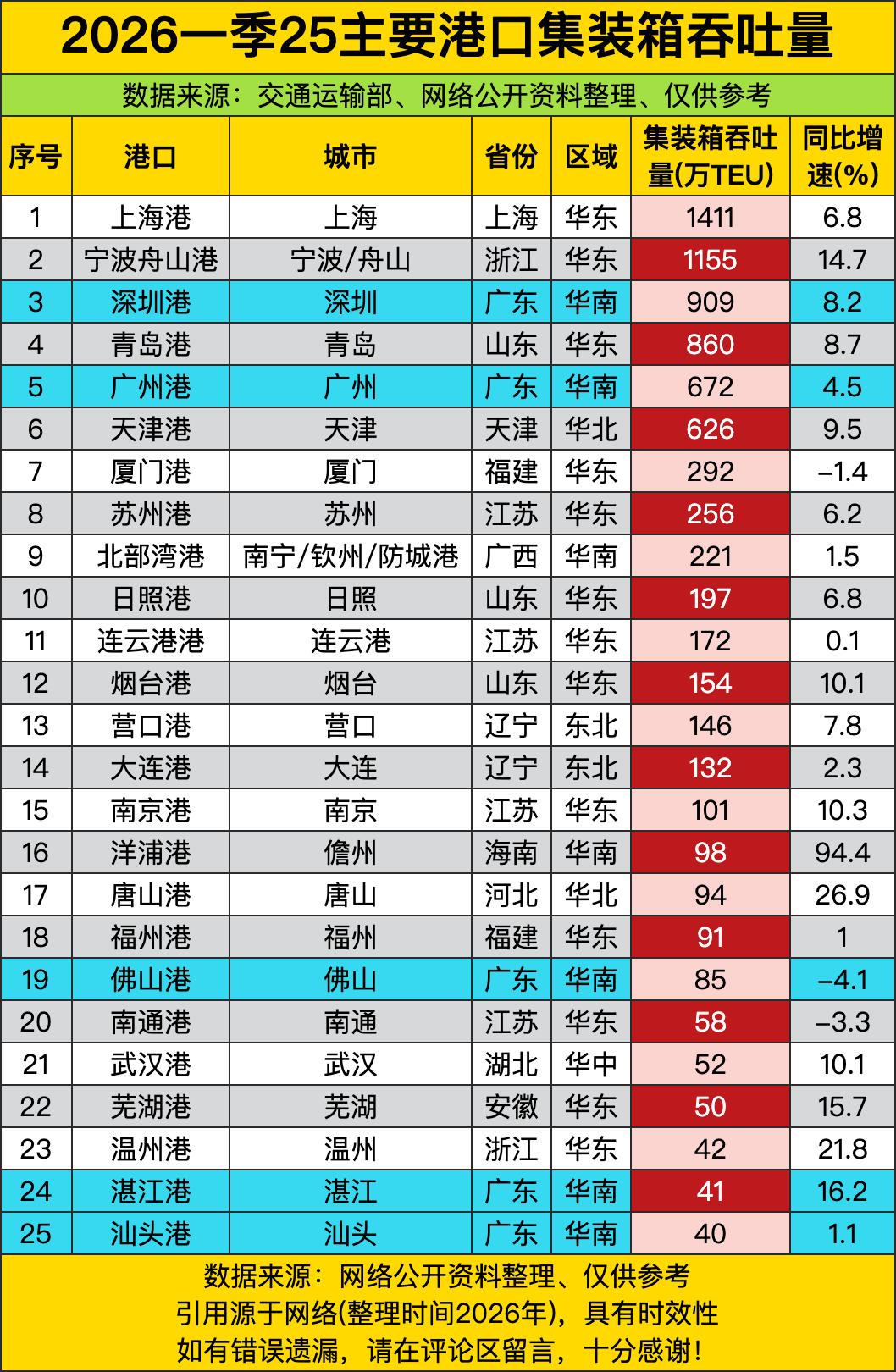 上海一季度1411万TEU，比第二名宁波舟山港多出256万TEU，这差距，就像“
