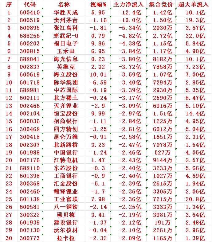 8月13日尾盘30分钟，主力资金“大幅卖出的”30名单！1华胜-12.