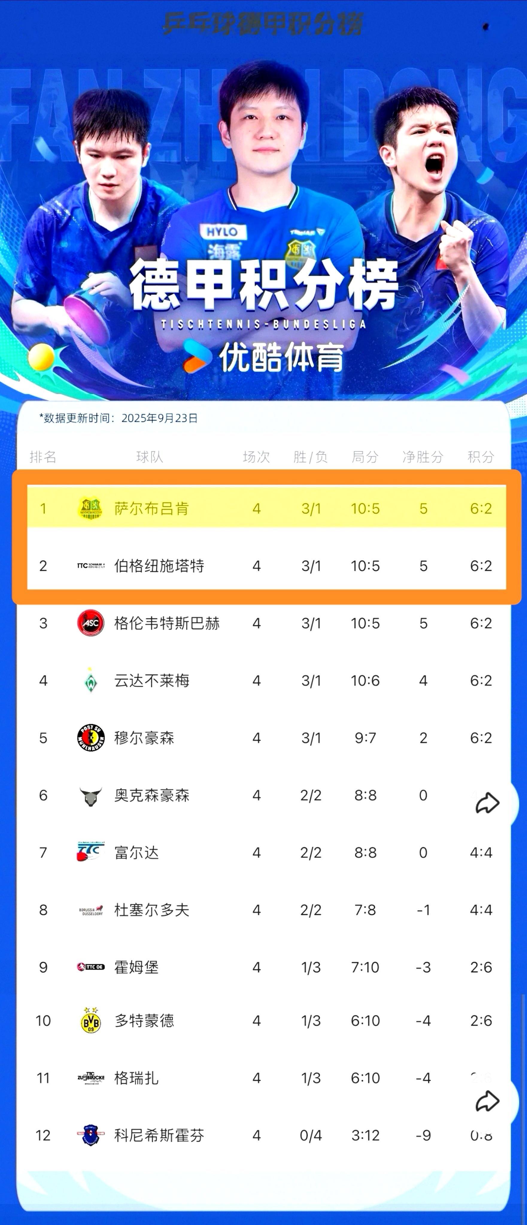 🏓球迷问：为啥大分小分都一样，萨尔排第一？🏓Yang～德漂科普1：先