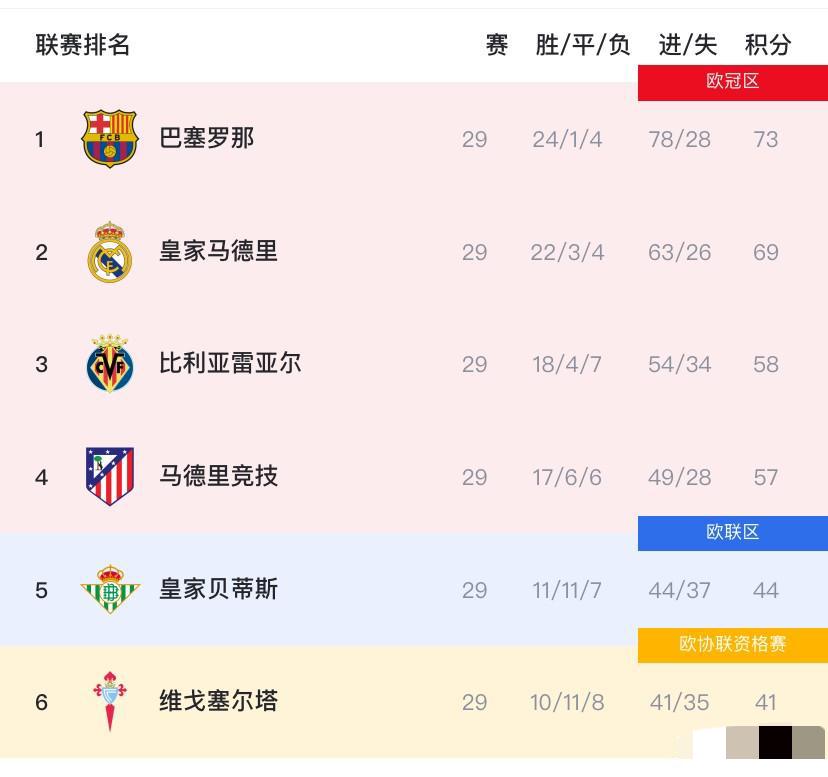 还剩9轮，西甲彻底没看头！皇马陪跑，巴萨卫冕几乎板上钉钉虽然还有9轮，但西甲
