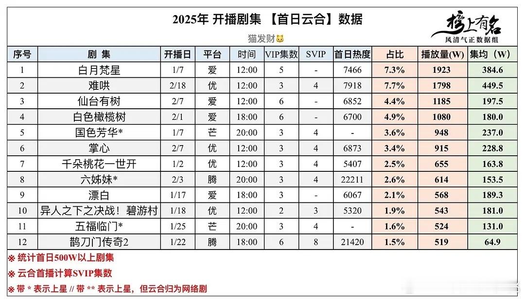 25年开播剧集【首日云合/酷云点播】～