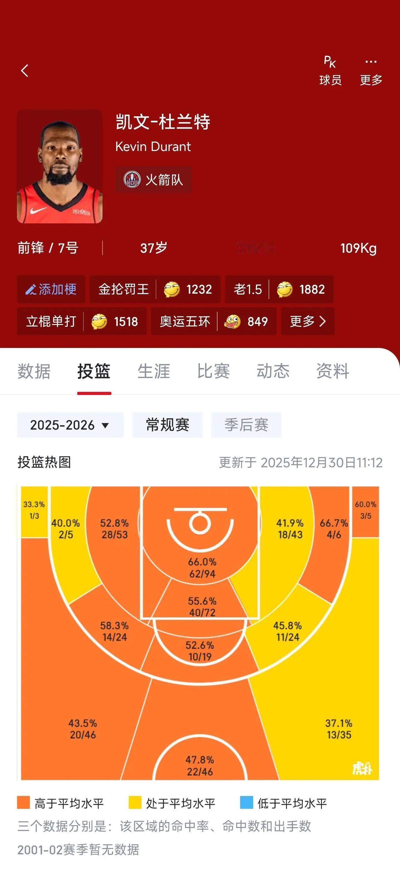 不知不觉，杜兰特的投篮热图已经变成了“番茄炒蛋”。无论场上哪个位置，就没有低于联